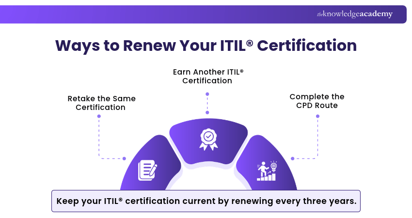 Ways to Renew ITIL® Certification ITIL Certification Renewal Methods