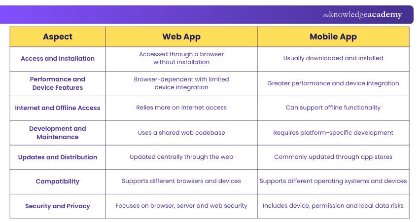 Web App vs Mobile App Difference Between Web App and Mobile App
