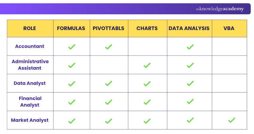 What Jobs Will Require Advanced Excel Skills? Jobs that require advanced excel skills