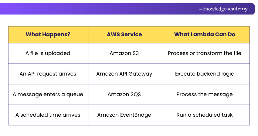 What Lambda Can Do AWS Lambda Function
