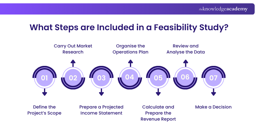 What Steps are Included in a Feasibility Study