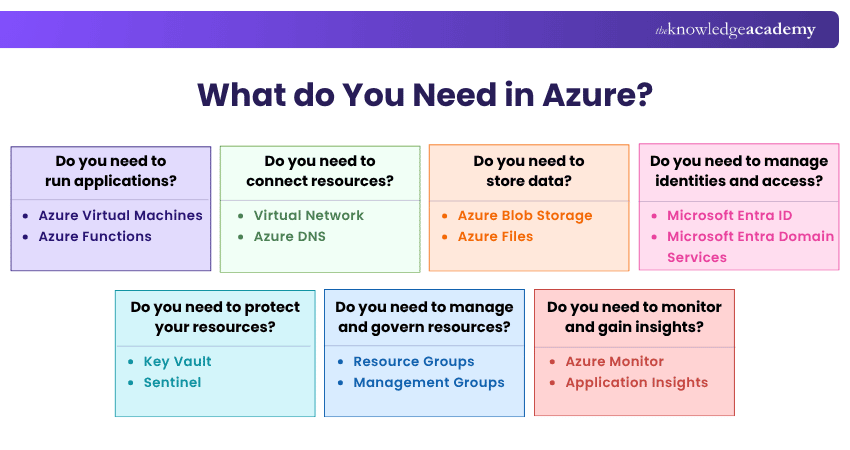 What Does Each Azure Service Do? Understanding the Role of Each Azure Service