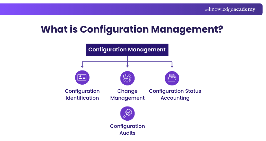 What is Configuration Management What is Configuration Management