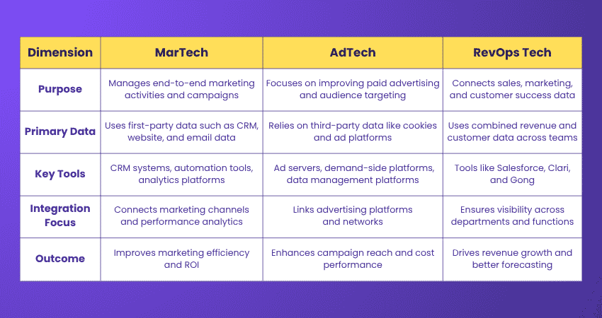 Differences Between MarTech, AdTech, and RevOps MarTech, AdTech, and RevOps Tech Differences