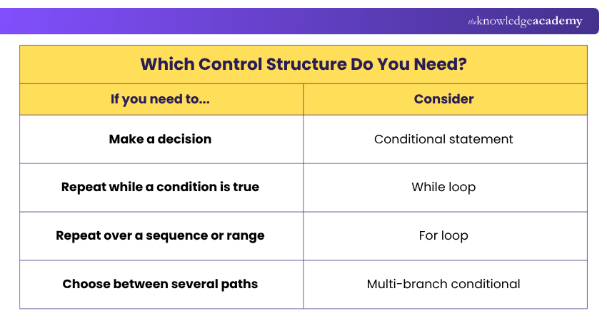 Which Control Structure Do You Need? Control Structures Quick Guide