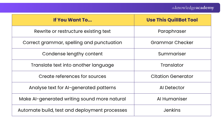 Which QuillBot Tool Should You Use? Which QuillBot Tool Should You Use?
