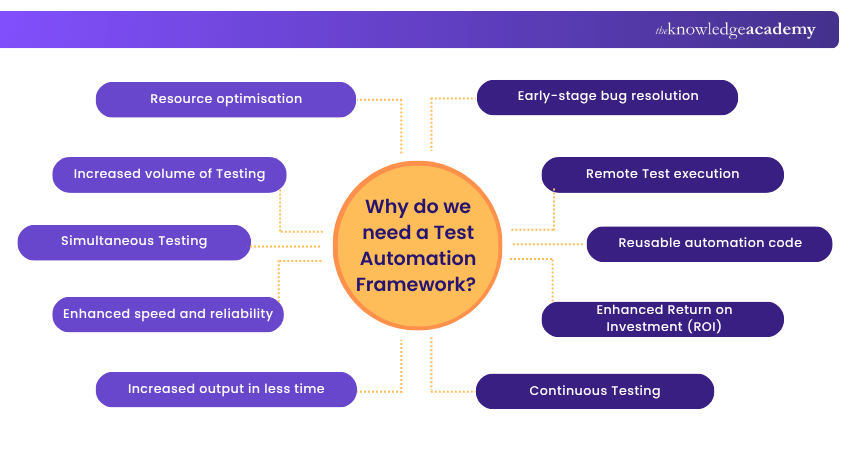Why do we need a Test Automation Framework Why do we need a Test Automation Framework