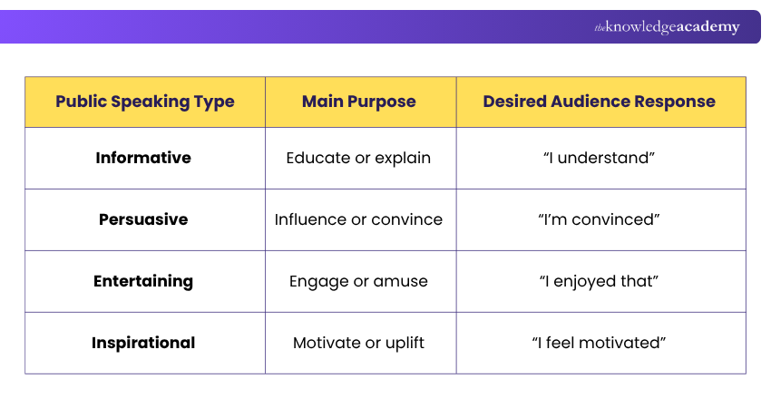 Difference Between Public Speaking Types How Does Public Speaking Types Vary?
