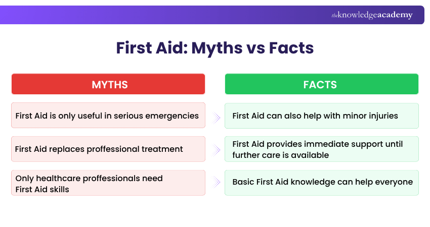 First Aid: Myth vs Fact First Aid Myth and Facts