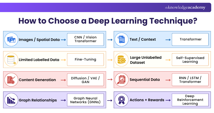 How to Choose a Deep Learning Technique? Decision tree for choosing a deep learning technique