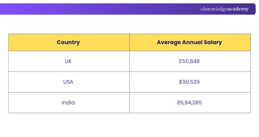 Project Manager Salary Salary in the Project Management Field