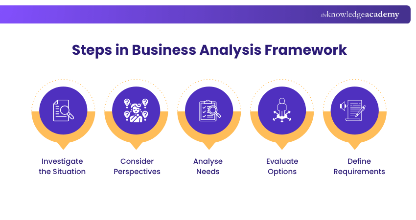 Steps in Business Analysis Framework