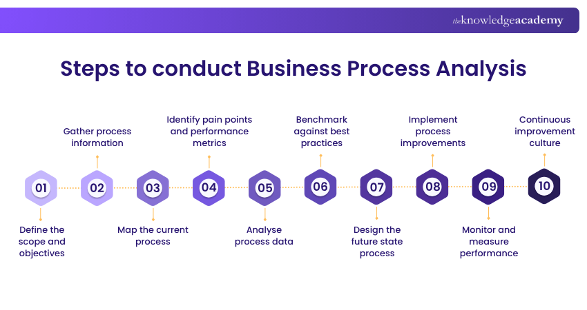 Steps to conduct Business Process Analysis