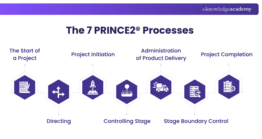 Understanding 7 PRINCE2 Processes