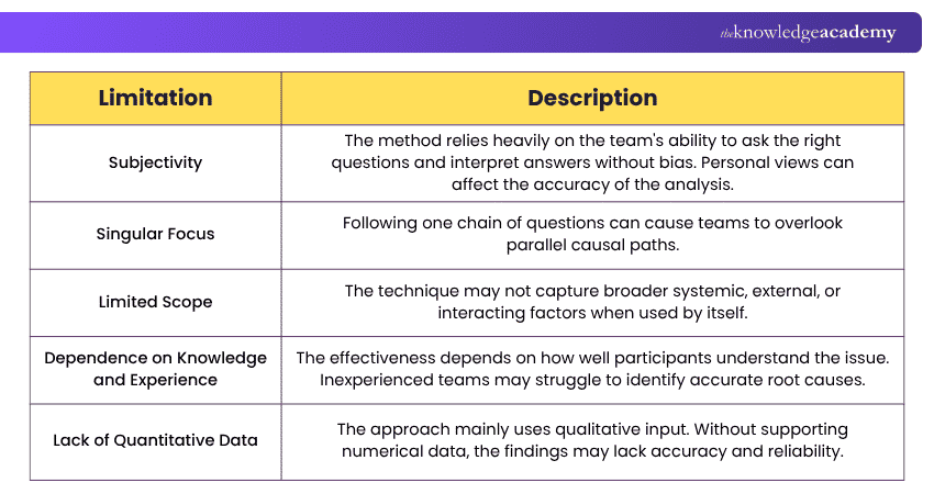 5 Whys Methodology Limitations Limitations of 5 Whys Methodology
