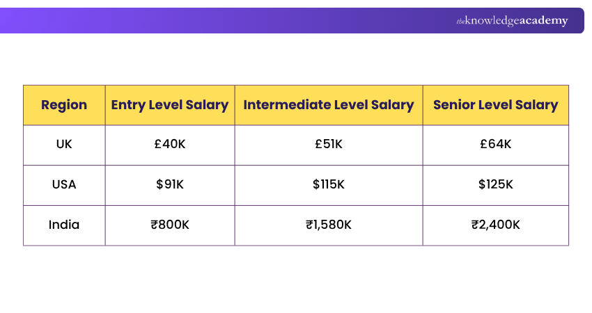 Agile Project Manager Salary Salary of Agile Project Manager