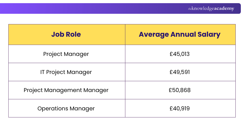 Average Annual Salaries for Selected Project Management Roles in the UK