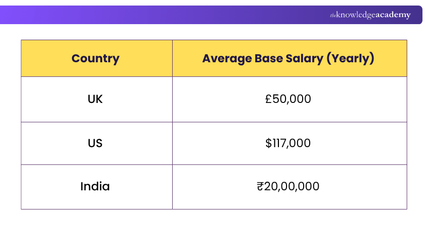Average Salary of PRINCE2 Project Manager Average Salary of PRINCE2 Project Manager