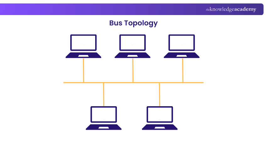 Bus topology Bus topology