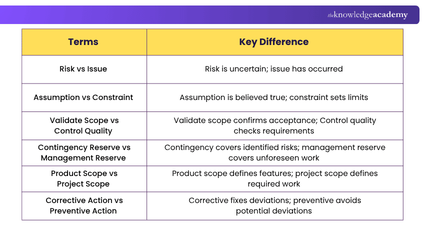 Common PMP® Terms and Their Differences Common PMP® Terms and Their Differences