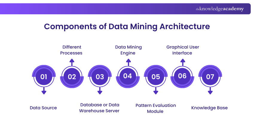 Components of Data Mining Architecture Components of Data Mining Architecture