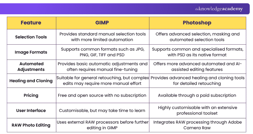 Difference Between GIMP and Photoshop Key Difference Between GIMP and Photoshop