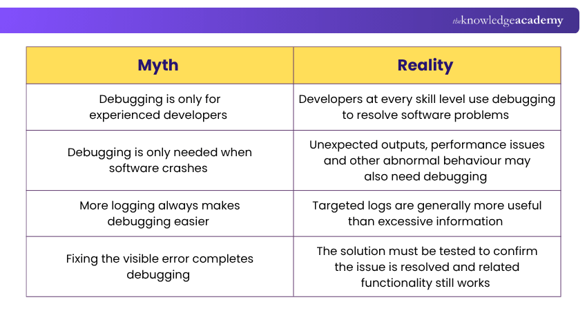 Debugging Myths vs Reality Myths and Reality of Debugging