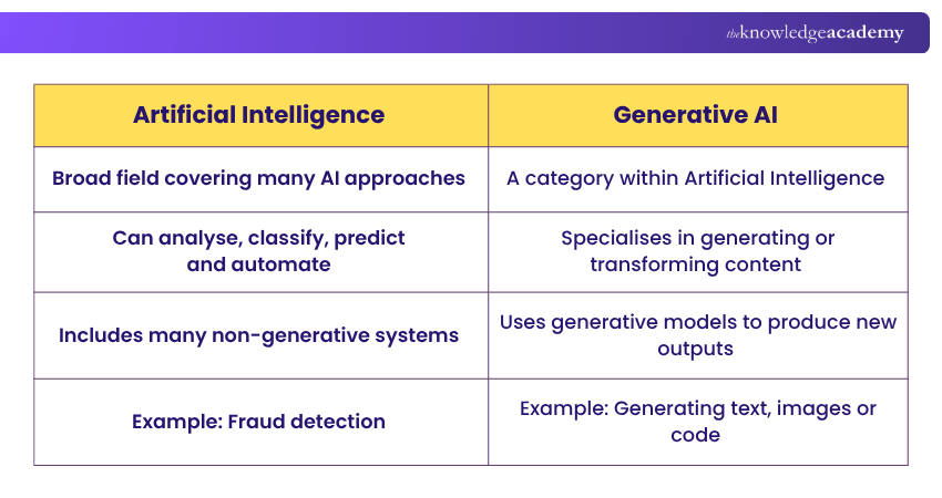 AI vs Generative AI