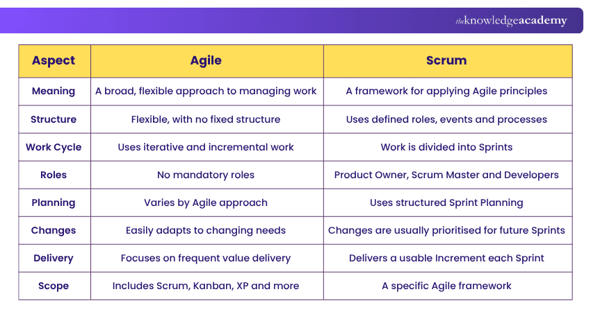 Difference Between Agile and Scrum Agile vs Scrum