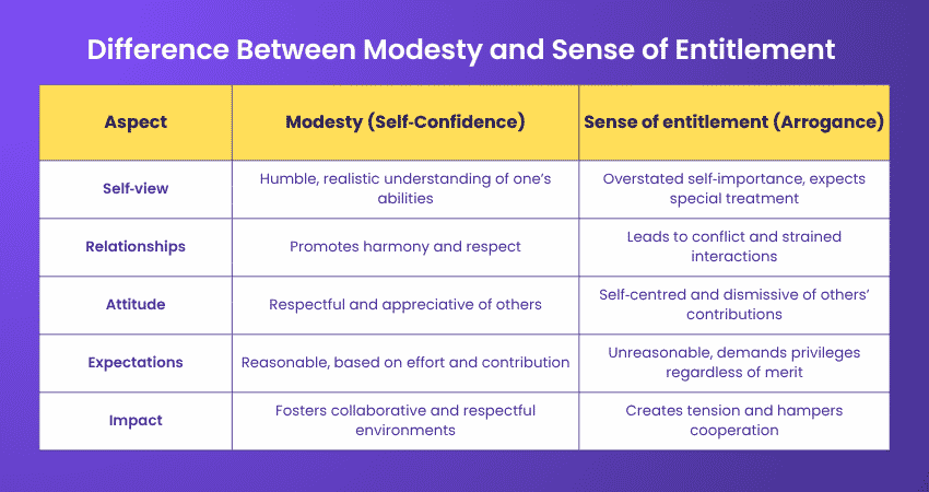 Difference Between Modesty and Sense of Entitlement