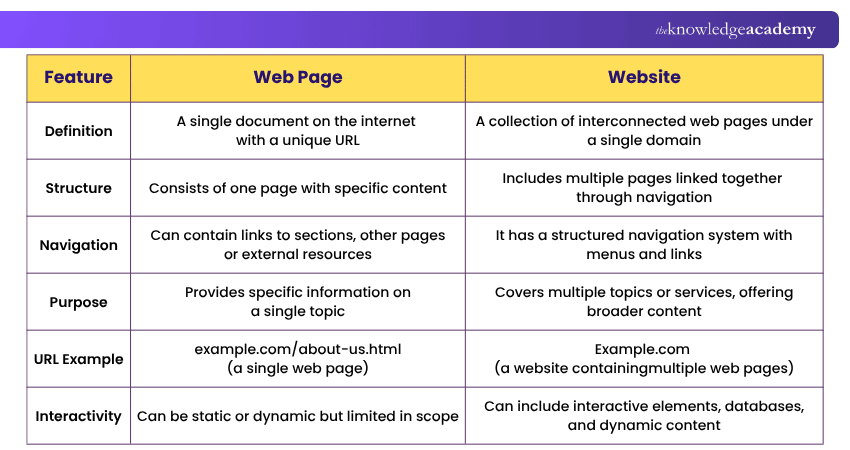 Web Page vs Website