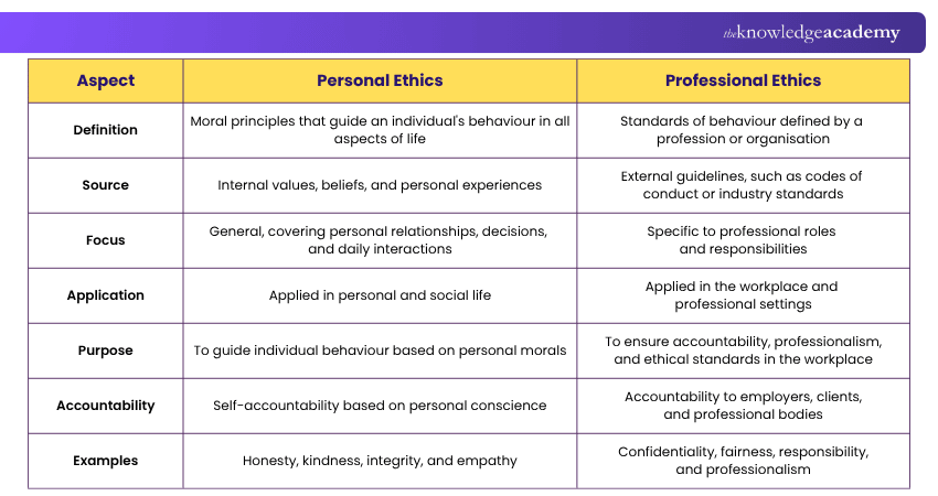 Difference between Personal and Professional Ethics Personal vs Professional Ethics