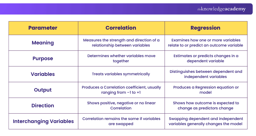 Differences Between Correlation and Regression Correlation vs Regression Differences