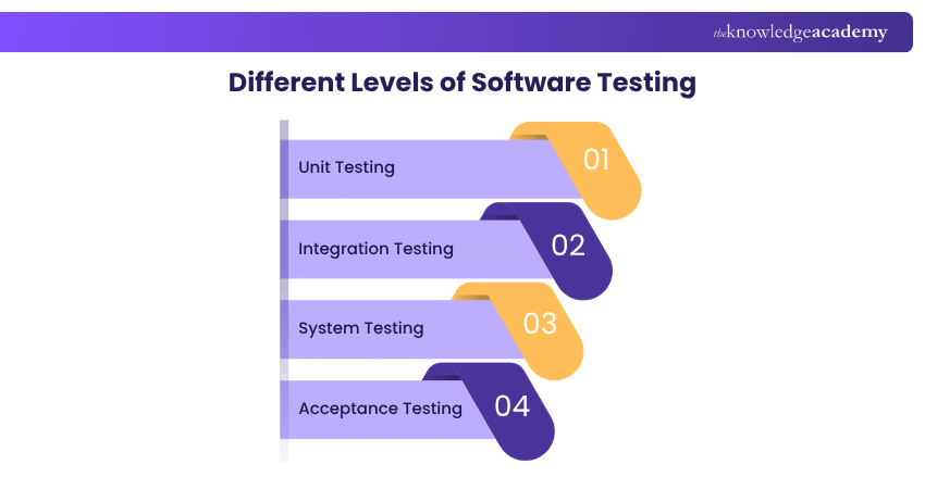 Different Levels of Software Testing Levels of Software Testing