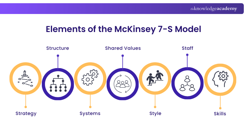 McKinsey 7-S Model McKinsey 7-S Model