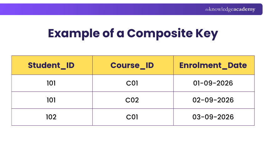 Example of a Composite Key Composite Key Example