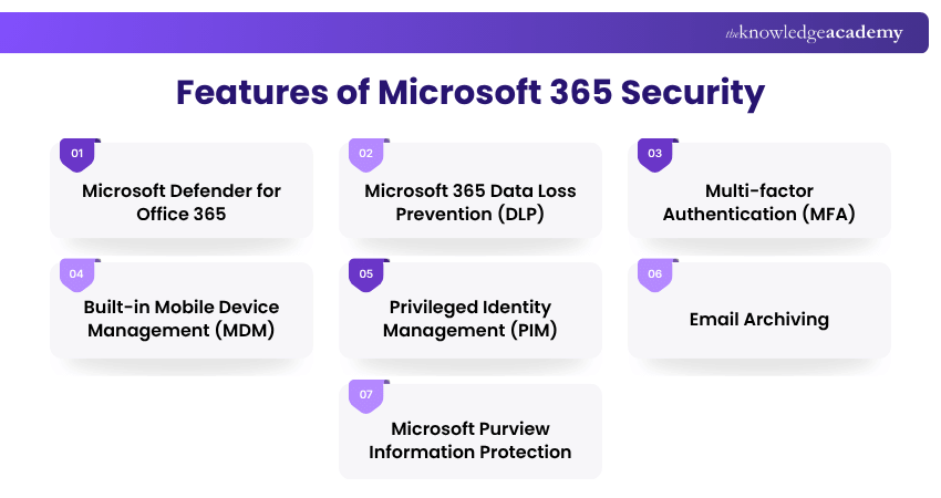 Microsoft 365 Security Features Features of Microsoft 365 Security
