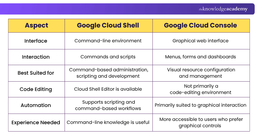 Google Cloud Console vs Google Cloud Shell Difference Between Google Cloud Console and Shell