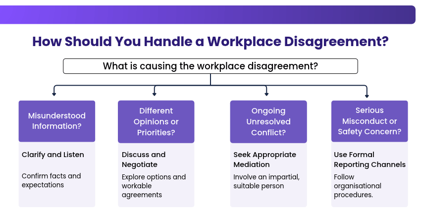 How Should You Handle a Workplace Disagreement? Workplace Conflict Resolution Decision Tree