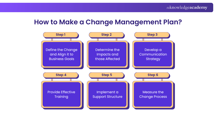How to make a Change Management Plan?