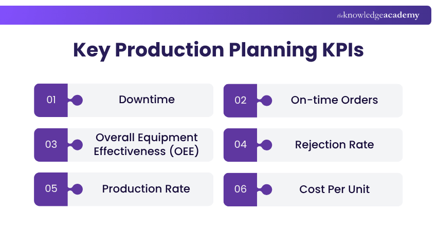 Key Production Planning KPIs Performance Indicators (KPIs)