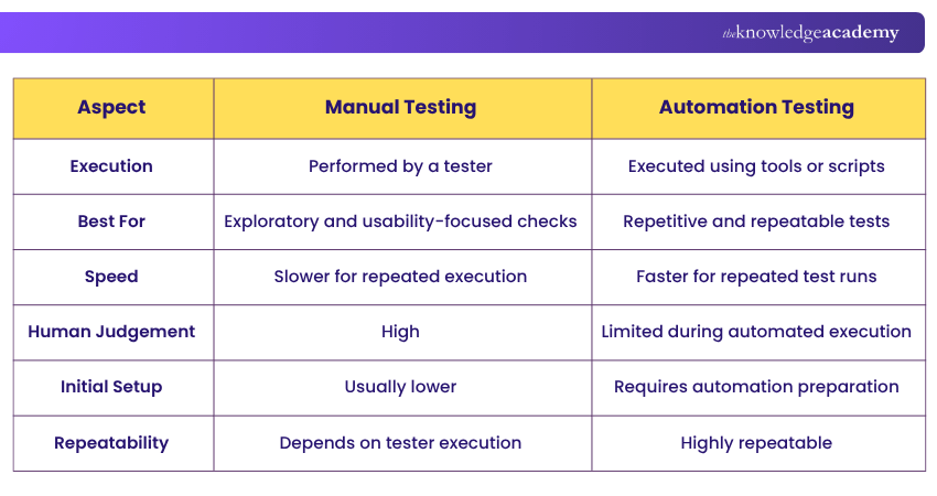 Difference Between Manual and Automation Testing