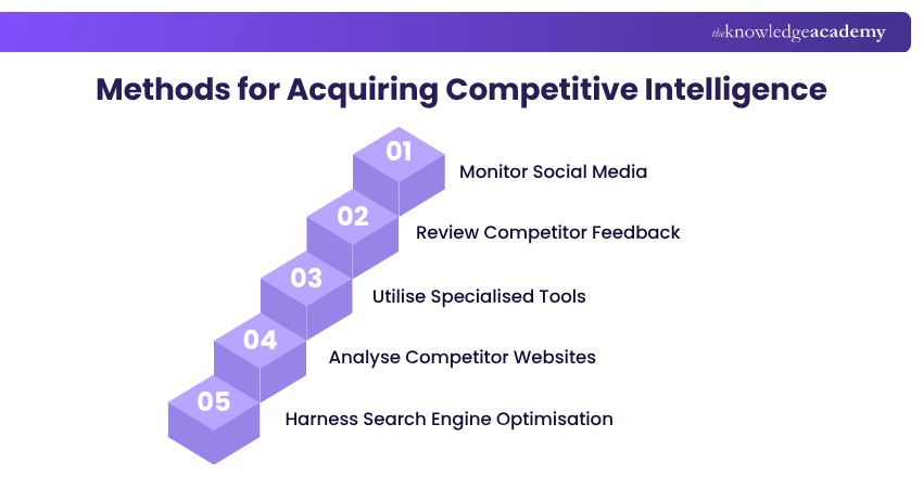 Methods for Acquiring Competitive Intelligence Methods to Collect Competitive Intelligence
