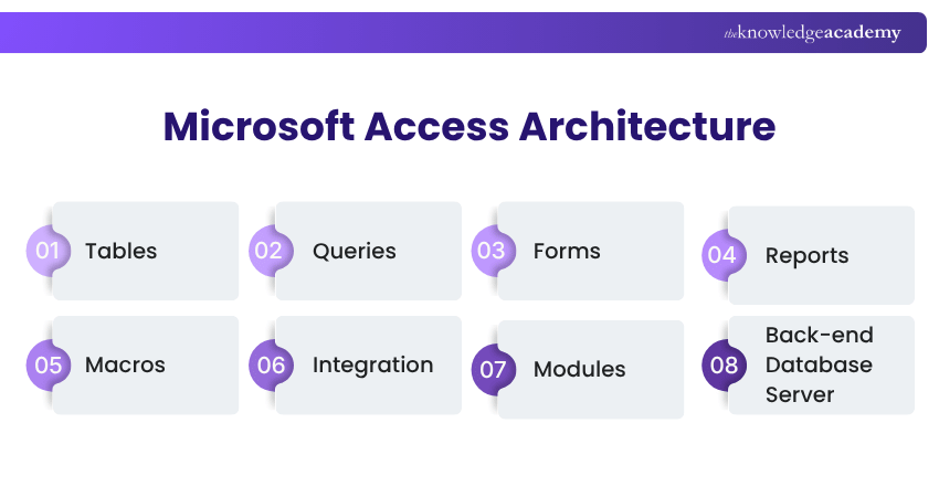 Microsoft Access Architecture MS Access Architecture