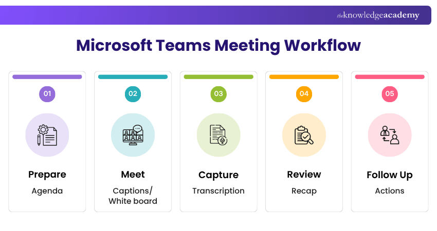 Microsoft Teams Meeting Workflow Microsoft Teams Meeting Tips