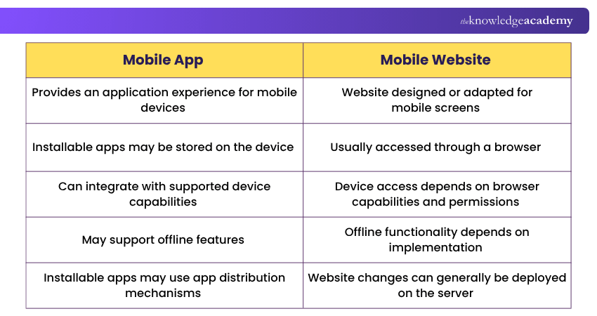 Mobile App vs Mobile Website Difference Between Mobile App and Mobile Website