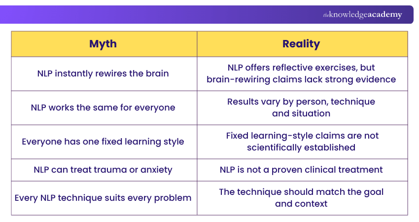 NLP Techniques Myths and Reality Myth and Reality of NLP Techniques