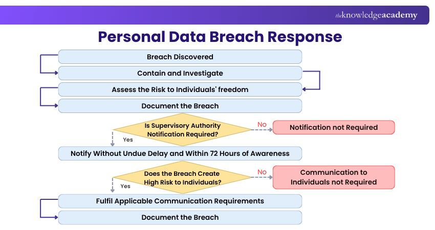 How to handle Personal Data Breaches?