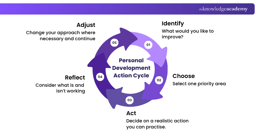 Personal Development Action Cycle Action Cycle of Personal Development