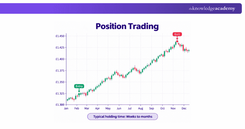Position Trading Styles of Trading: Position Trading